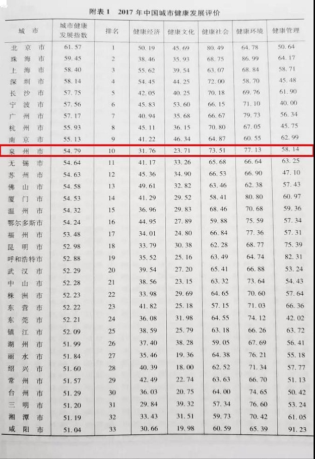 中国社科院权威发布!泉州城市健康发展指数位居全国第十——九房网 中国社科院权威发布!泉州城市健康发展指数位居全国第十——九房网