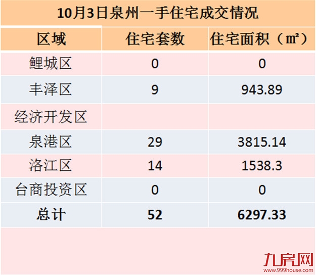 10月3日泉州一手住宅共成交52套——九房网