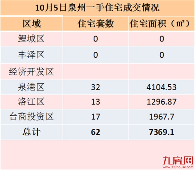 10月5日泉州一手住宅共成交86套——九房网