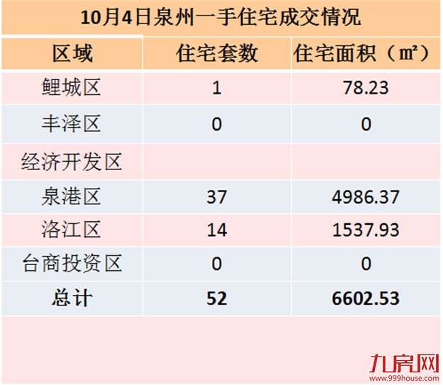 10月4日泉州一手住宅共成交52套——九房网