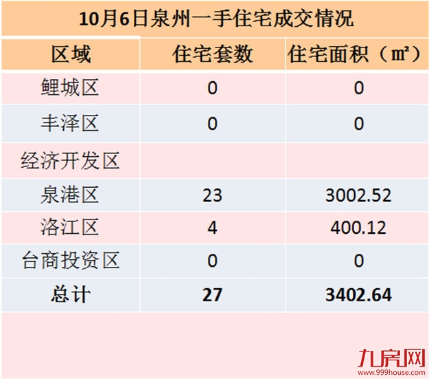 10月6日泉州一手住宅共成交86套——九房网