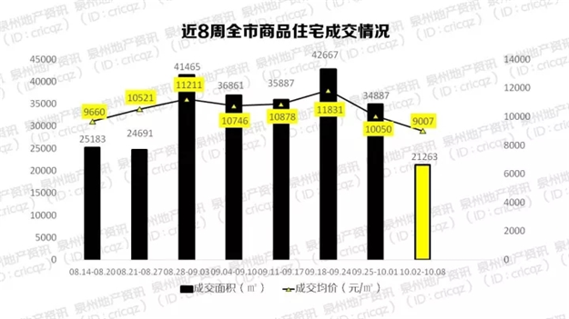 环跌17.0%！黄金周泉州楼市遇冷，成交均价7223元/㎡！捡漏时间到？——九房网
