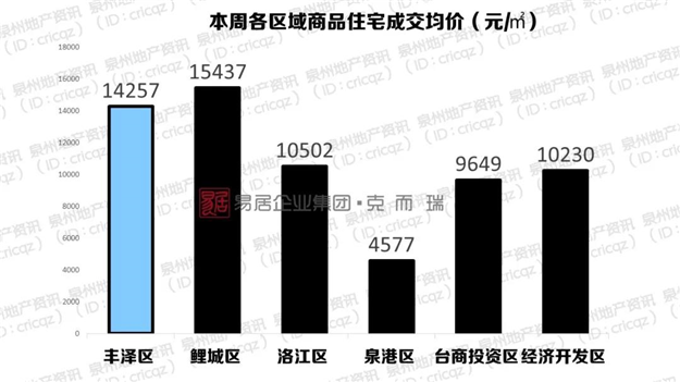 环跌17.0%！黄金周泉州楼市遇冷，成交均价7223元/㎡！捡漏时间到？——九房网