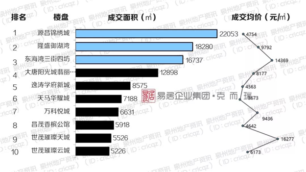 环跌17.0%！黄金周泉州楼市遇冷，成交均价7223元/㎡！捡漏时间到？——九房网