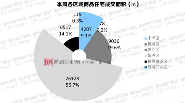 环跌17.0%！黄金周泉州楼市遇冷，成交均价7223元/㎡！捡漏时间到？——九房网