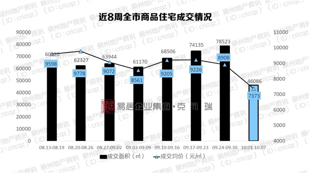 环跌17.0%！黄金周泉州楼市遇冷，成交均价7223元/㎡！捡漏时间到？——九房网