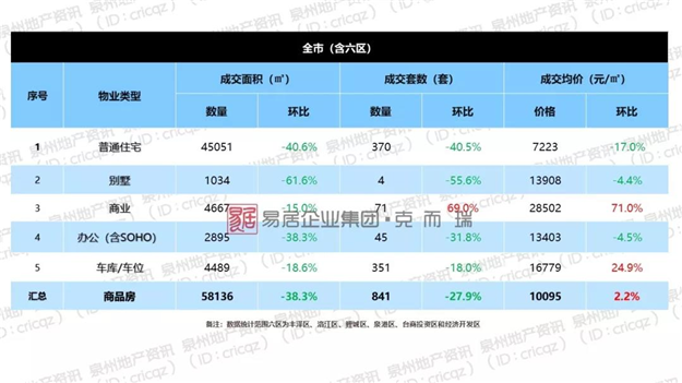 环跌17.0%！黄金周泉州楼市遇冷，成交均价7223元/㎡！捡漏时间到？——九房网