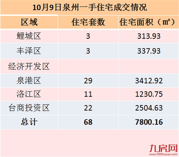 10月9日泉州一手住宅共成交68套——九房网