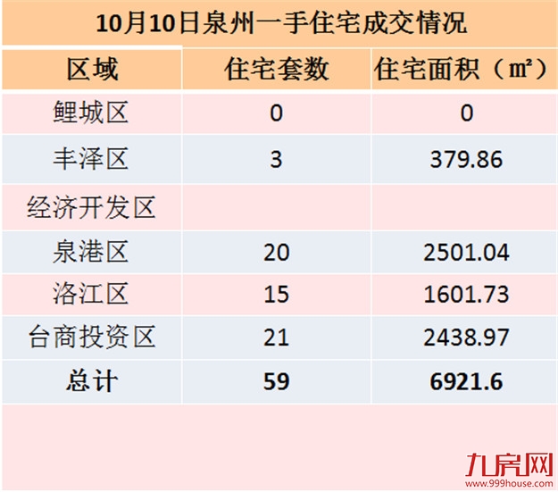 10月10日泉州一手住宅共成交68套——九房网