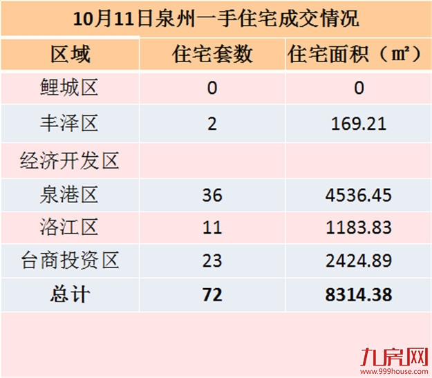 10月11日泉州一手住宅共成交72套——九房网