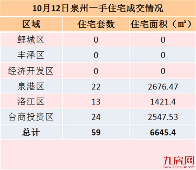 10月12日泉州一手住宅共成交59套——九房网