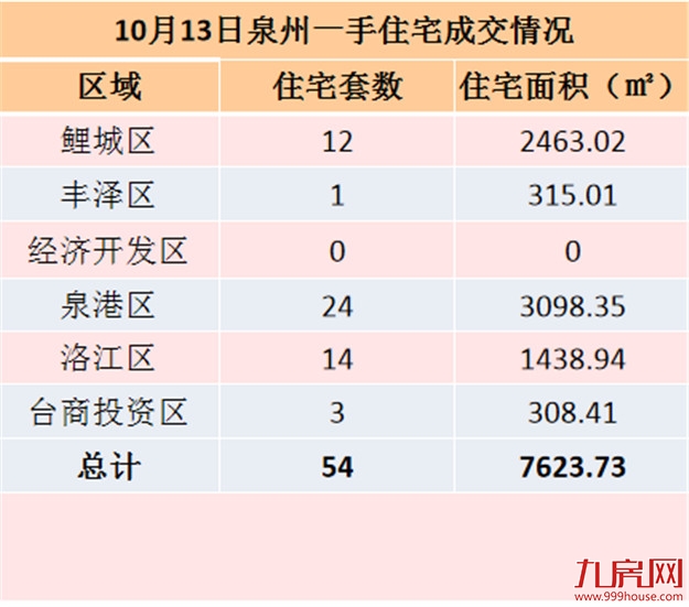10月13日泉州一手住宅共成交54套——九房网