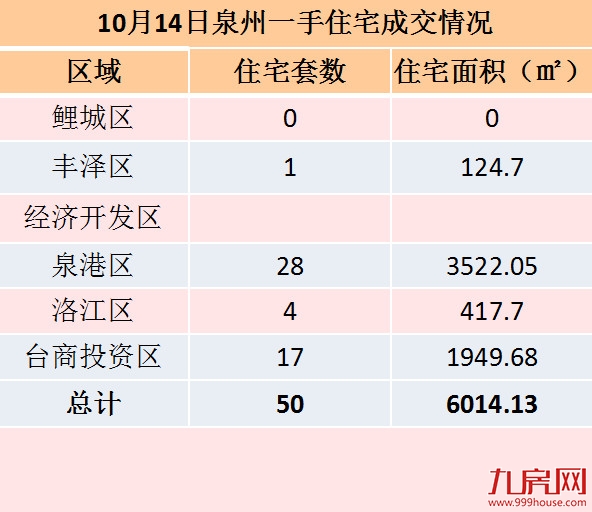 10月14日泉州一手住宅共成交50套——九房网