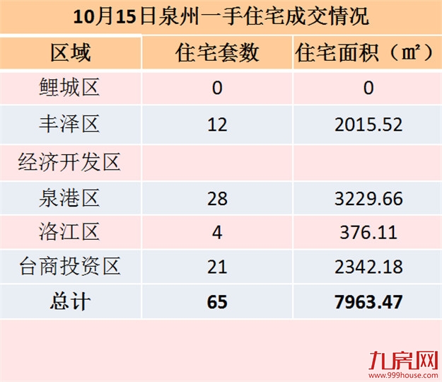 10月15日泉州一手住宅共成交65套——九房网