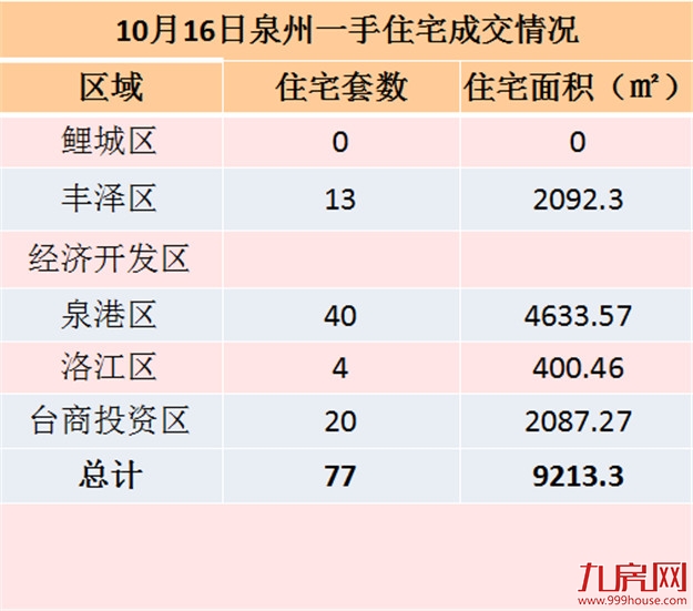 10月16日泉州一手住宅共成交77套——九房网