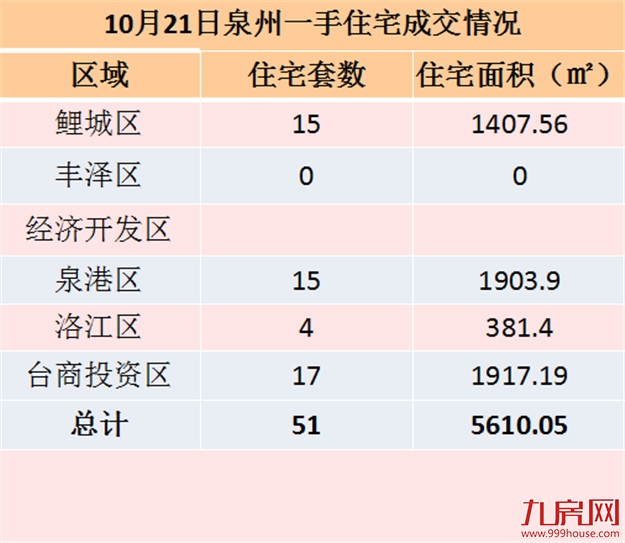 10月13日泉州一手住宅共成交54套——九房网