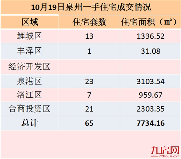 10月19日泉州一手住宅共成交54套——九房网
