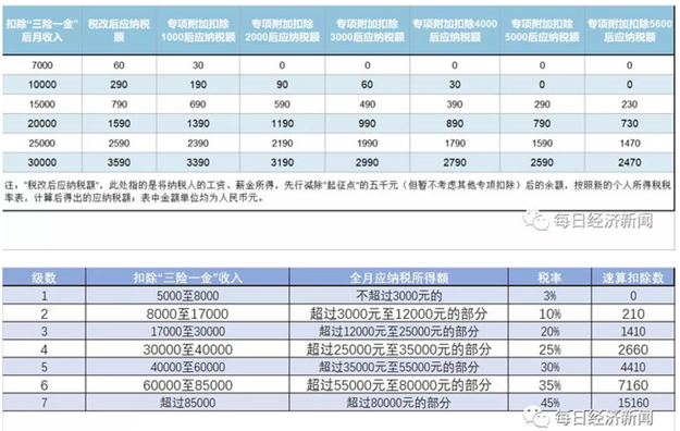 个税抵扣细则出炉!首套房贷利息扣除1000/月,最高扣除5600/月!——九房网 个税抵扣细则出炉!首套房贷利息扣除1000/月,最高扣除5600/月!——九房网