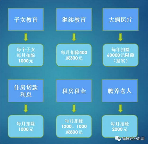 个税抵扣细则出炉!首套房贷利息扣除1000/月,最高扣除5600/月!——九房网 个税抵扣细则出炉!首套房贷利息扣除1000/月,最高扣除5600/月!——九房网