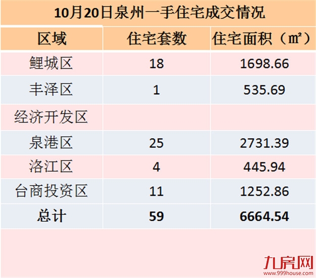 10月13日泉州一手住宅共成交54套——九房网