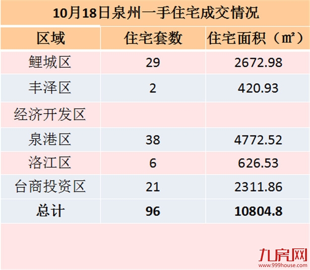 10月18日泉州一手住宅共成交 套——九房网