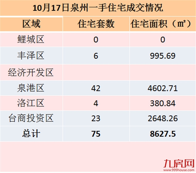 10月17日泉州一手住宅共成交 套——九房网