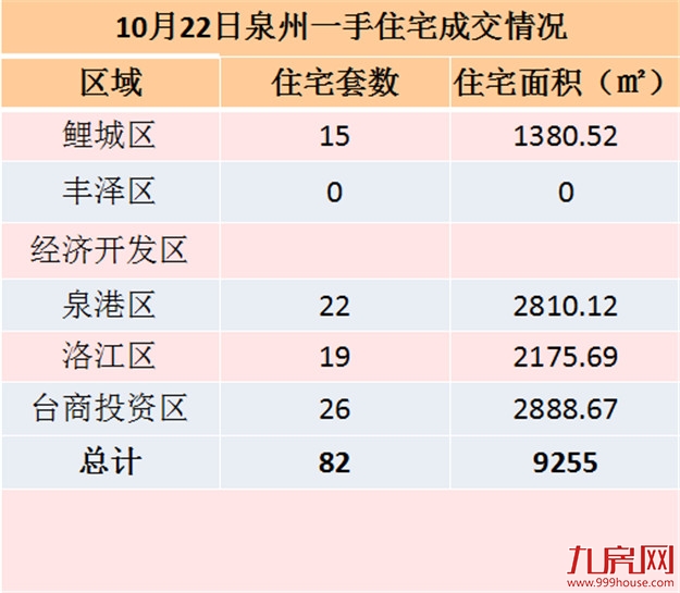 10月13日泉州一手住宅共成交54套——九房网
