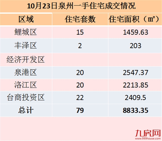 10月23日泉州一手住宅共成交79套——九房网