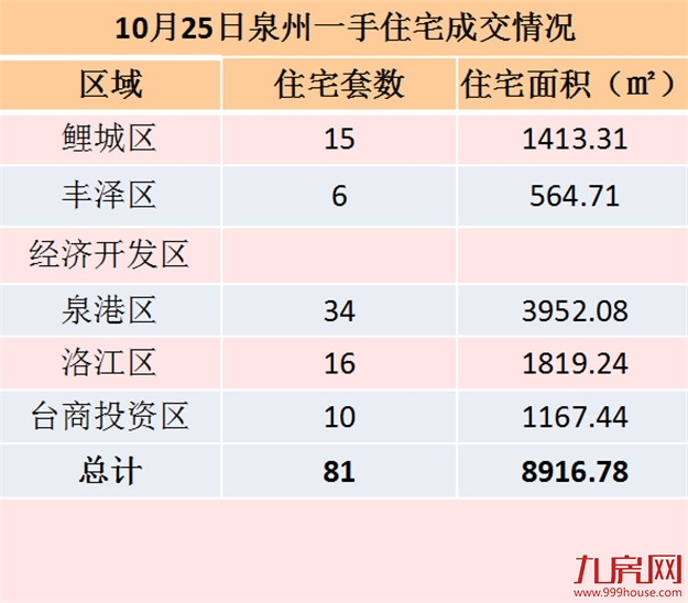 10月25日泉州一手住宅共成交81套——九房网