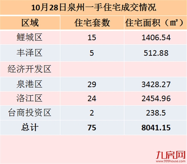 10月28日泉州一手住宅共成交79套——九房网