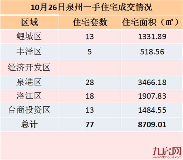 10月26日泉州一手住宅共成交81套——九房网