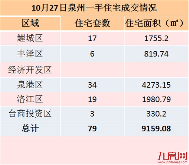 10月27日泉州一手住宅共成交81套——九房网
