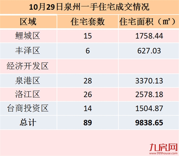 10月28日泉州一手住宅共成交75套——九房网