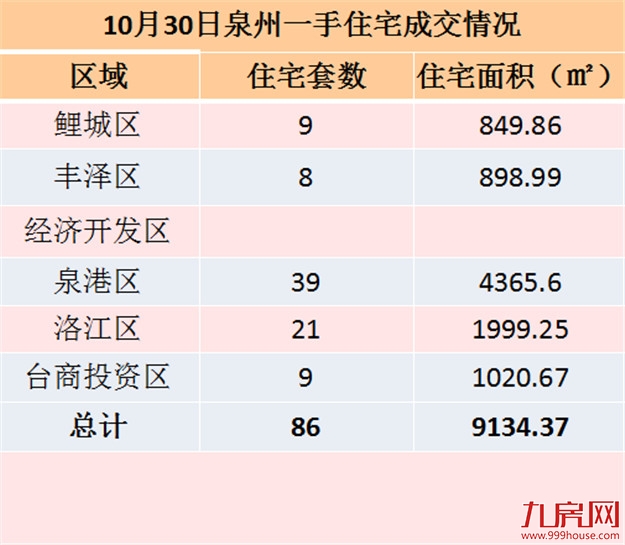 10月30日泉州一手住宅共成交89套——九房网
