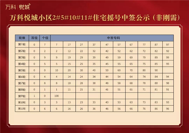 泉州万科悦城小区住宅2#、5#、10#、11#楼摇号中签公示——九房网