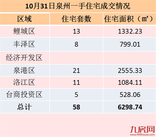10月31日泉州一手住宅共成交58套——九房网