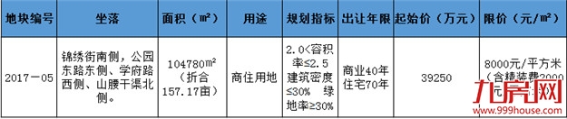 11.23泉港一幅10万平商住用地出让,限价8000元/㎡!——九房网 11.23泉港一幅10万平商住用地出让,限价8000元/㎡!——九房网