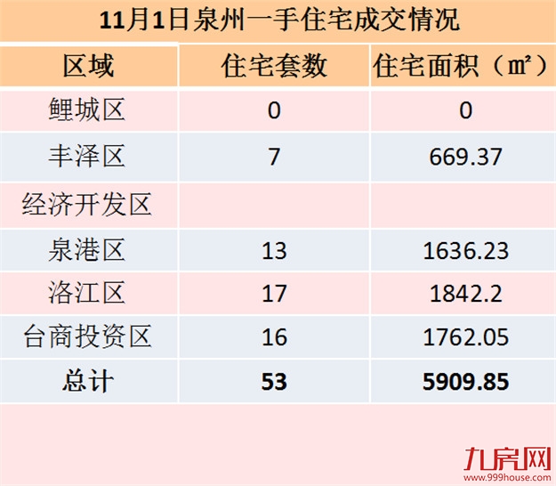 11月1日泉州一手住宅共成交53套——九房网