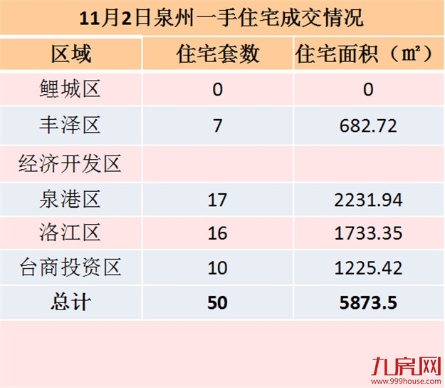 11月2日泉州一手住宅共成交53套——九房网