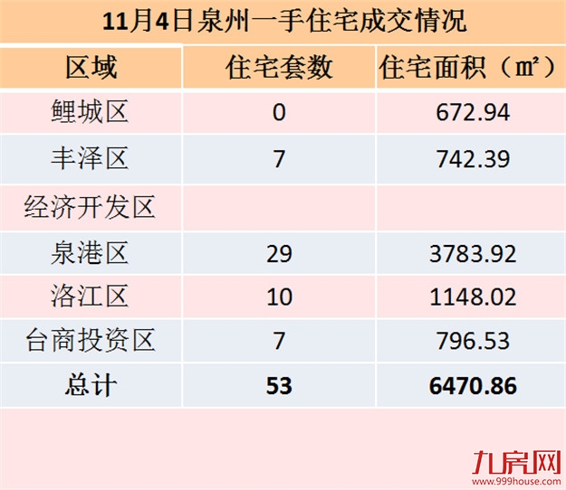 11月4日泉州一手住宅共成交59套——九房网