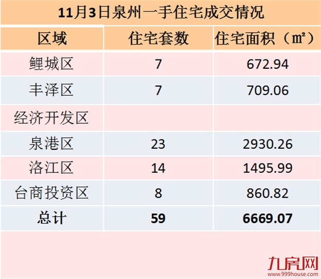 11月1日，泉州一手住宅共成交53套，成交面积为5909.85平米——九房网
