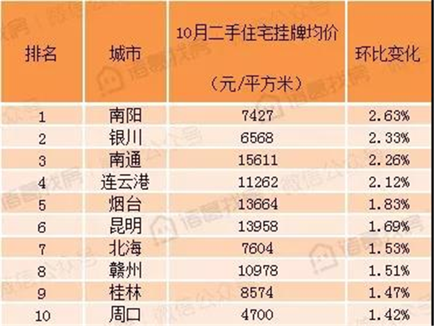 10月百城二手房价：福建4城全面下跌！泉州跌幅前十！漳州领跌——九房网