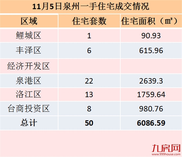 11月4日泉州一手住宅共成交53套——九房网