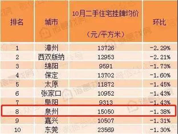 10月百城二手房价：福建4城全面下跌！泉州跌幅前十！漳州领跌——九房网