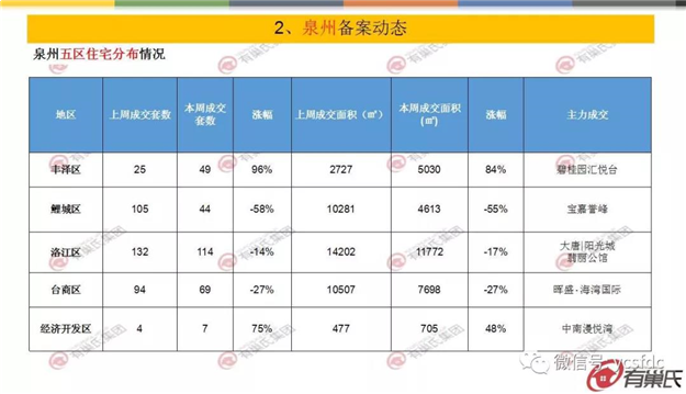 环比上涨5% 上周泉州住宅成交均价为10513/㎡——九房网