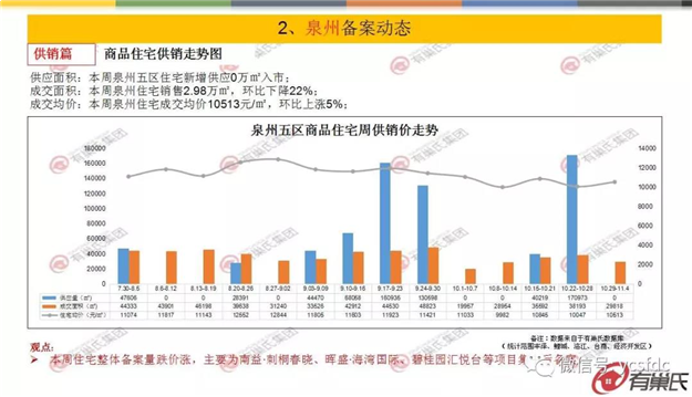 环比上涨5% 上周泉州住宅成交均价为10513/㎡——九房网