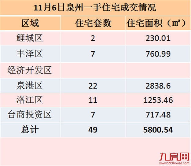11月6日泉州一手住宅共成交50套——九房网