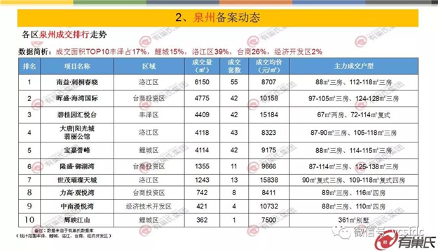 环比上涨5% 上周泉州住宅成交均价为10513/㎡——九房网