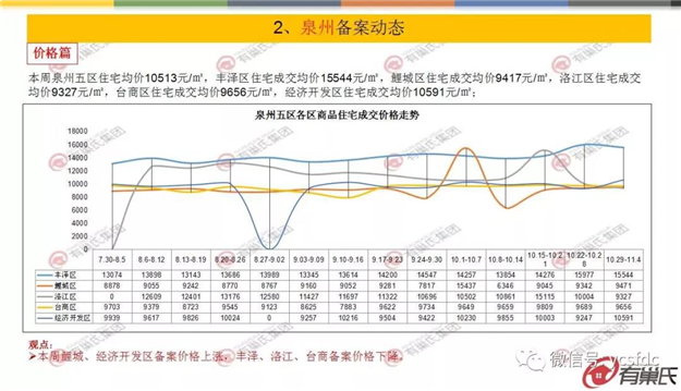 环比上涨5% 上周泉州住宅成交均价为10513/㎡——九房网