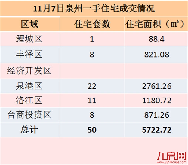 11月6日泉州一手住宅共成交49套——九房网